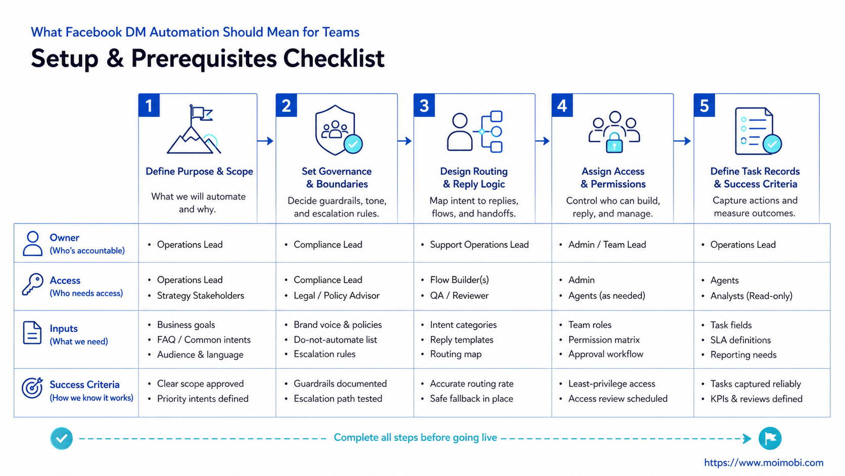 What Facebook DM Automation Should Mean for Teams diagram