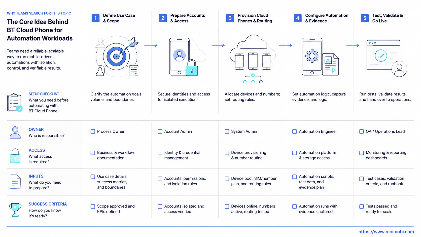 The Core Idea Behind BT Cloud Phone for Automation Workloads diagram