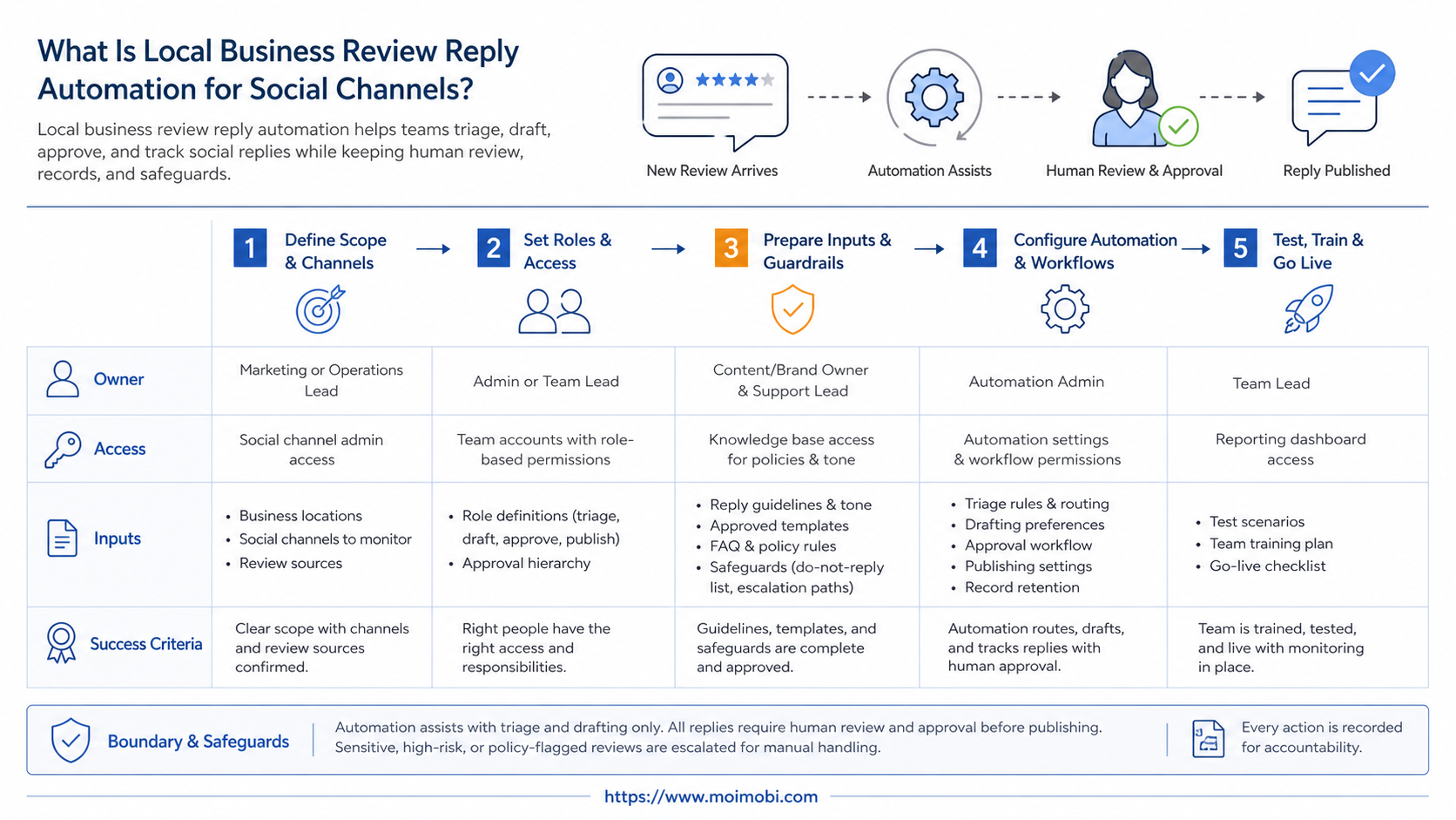 What Is Local Business Review Reply Automation for Social Channels? diagram