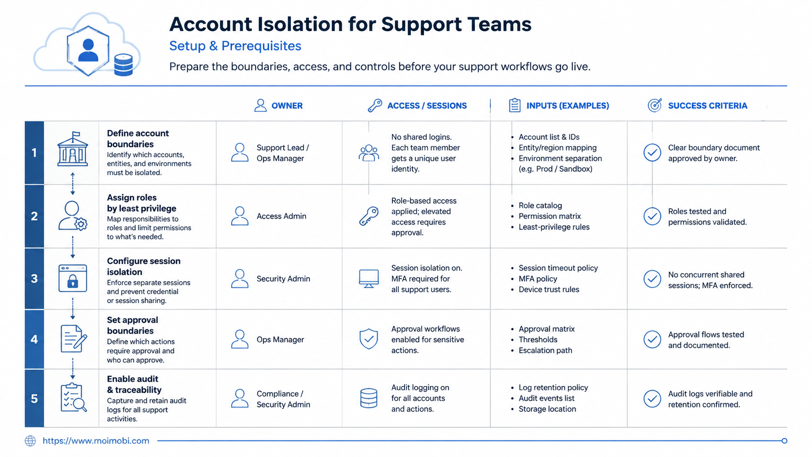 What Account Isolation for Support Teams Means diagram