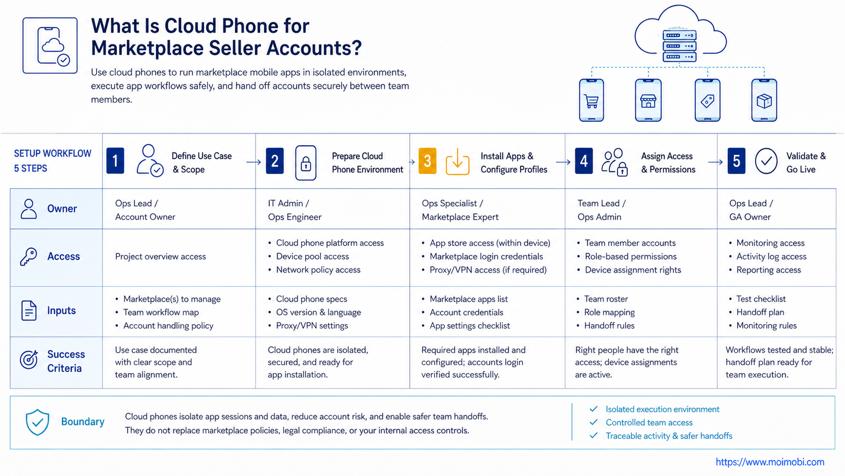 What Is Cloud Phone for Marketplace Seller Accounts? diagram