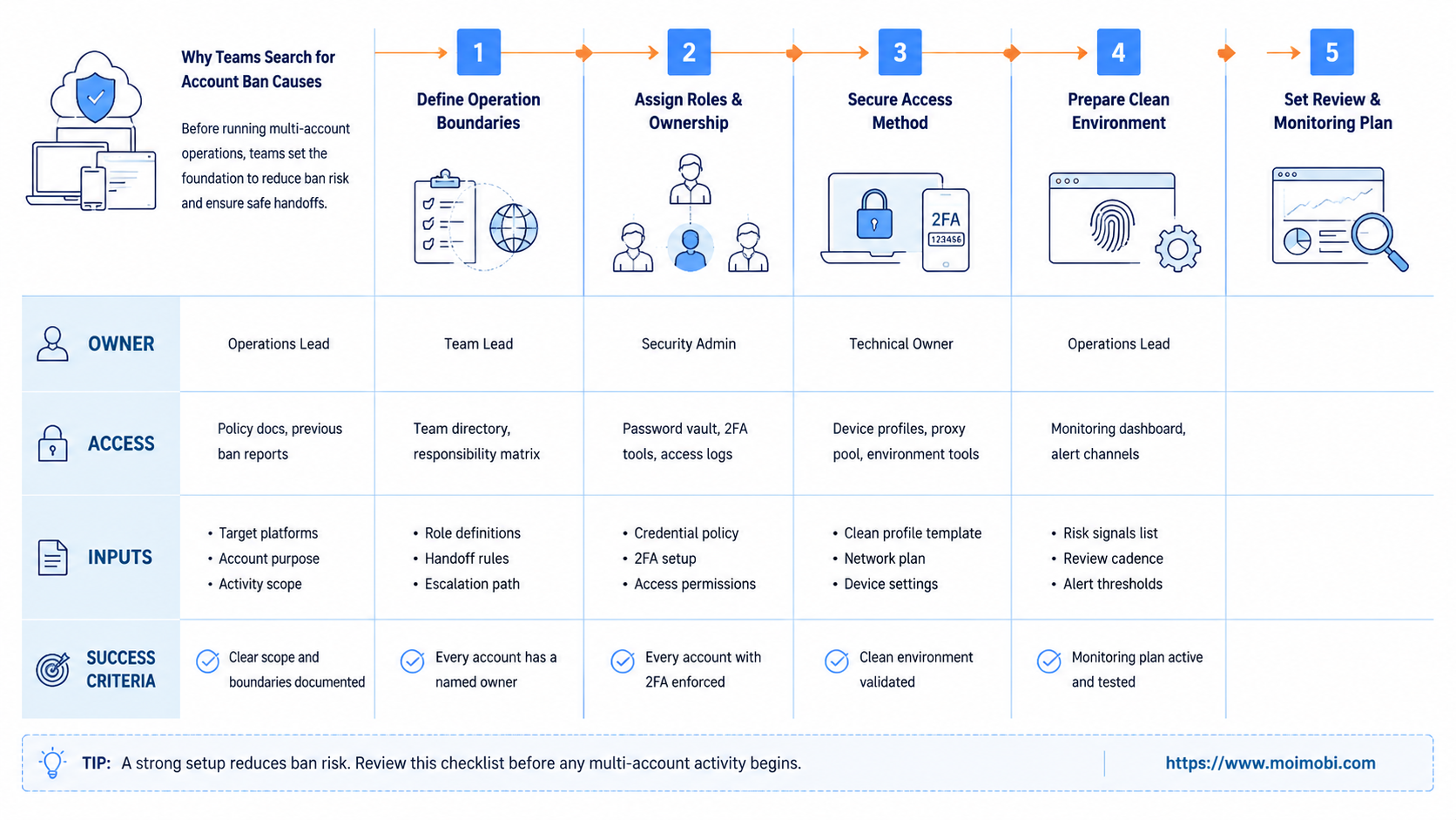 The Core Idea Behind Account Ban Risk diagram