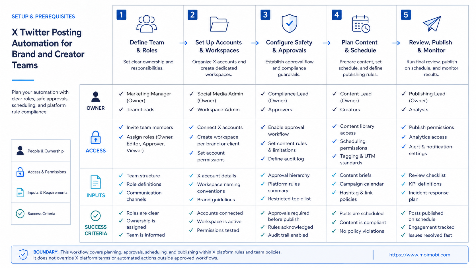 What Is X Twitter Posting Automation for Brand and Creator Teams? diagram