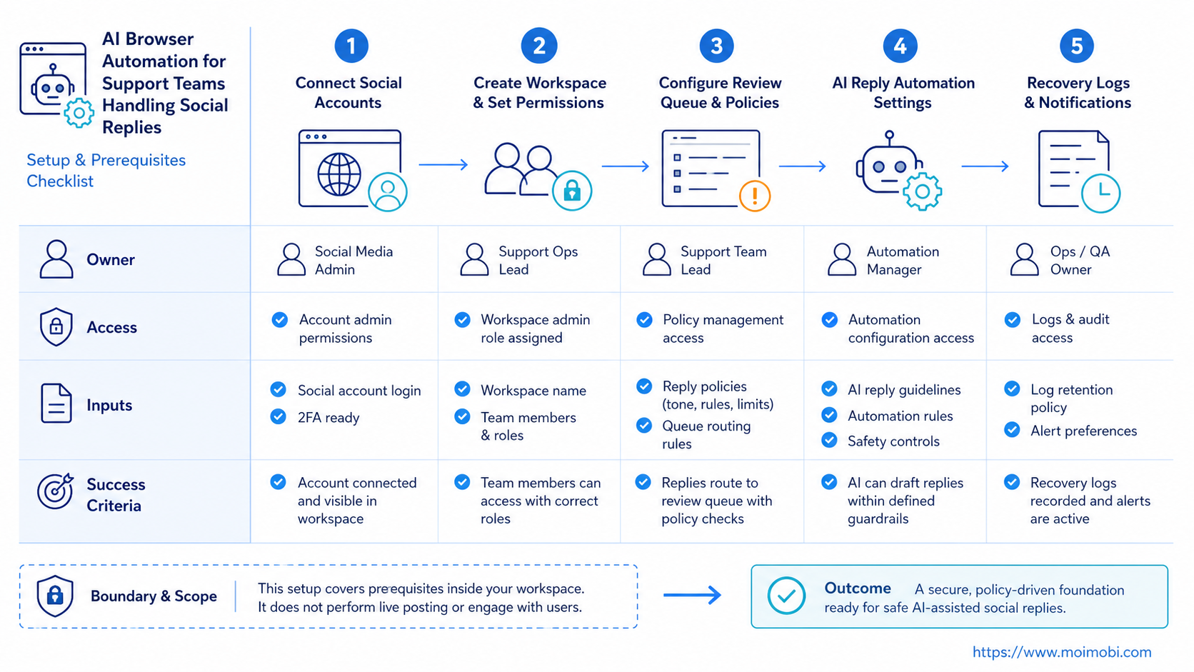 What Is AI Browser Automation for Support Teams Handling Social Replies? diagram