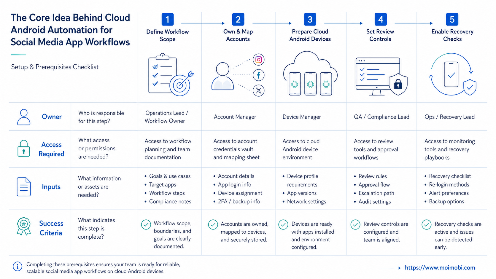 The Core Idea Behind Cloud Android Automation for Social Media App Workflows diagram