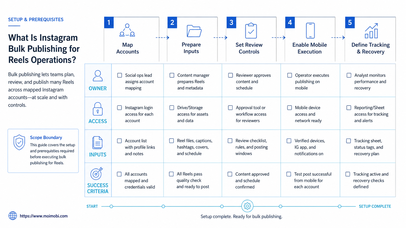 What Is Instagram Bulk Publishing for Reels Operations? diagram