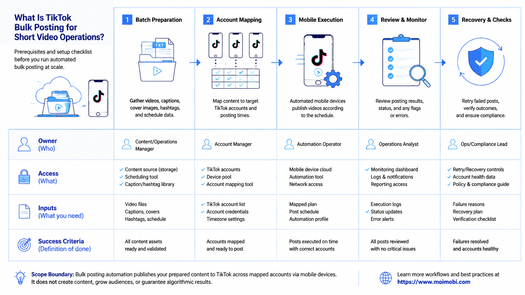 What Is TikTok Bulk Posting for Short Video Operations? diagram