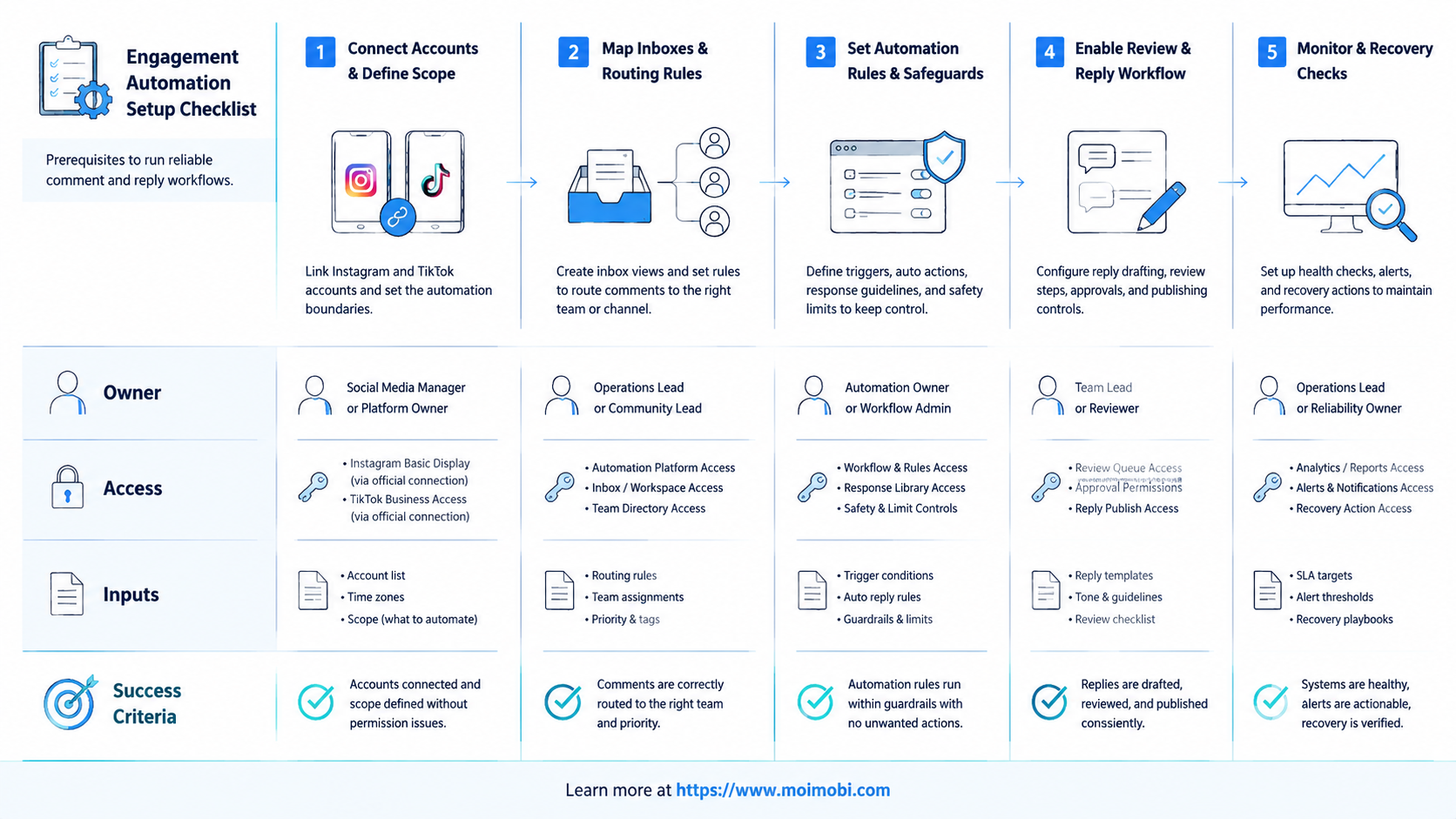 What Is Instagram TikTok Engagement Automation? diagram