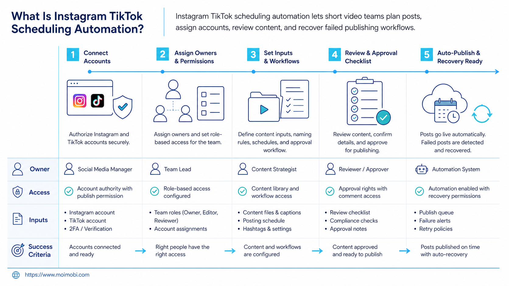 What Is Instagram TikTok Scheduling Automation? diagram
