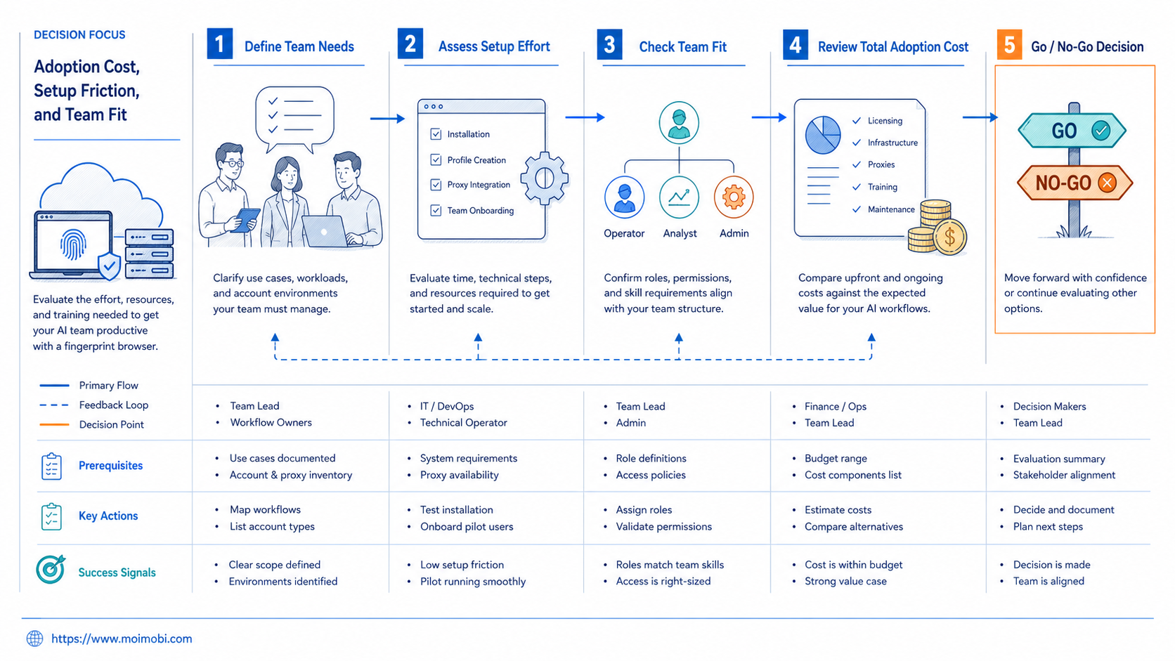 How to Evaluate a Fingerprint Browser diagram