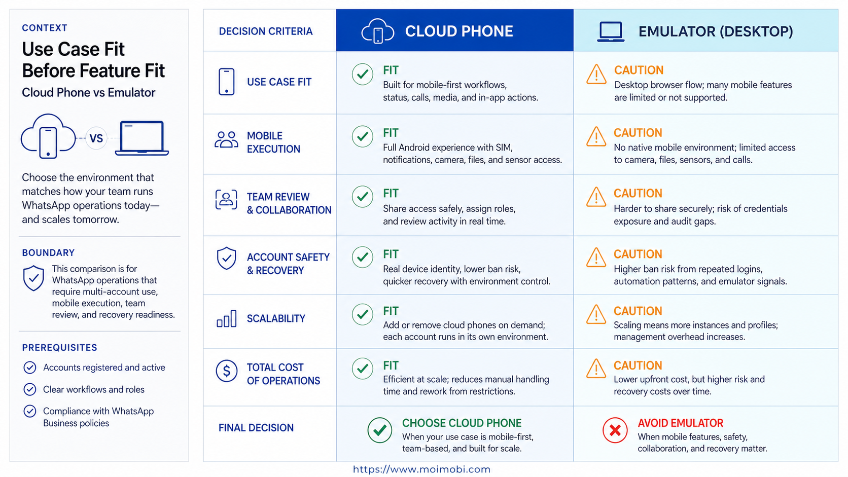 A Practical Comparison Framework for Cloud Phone vs Emulator diagram