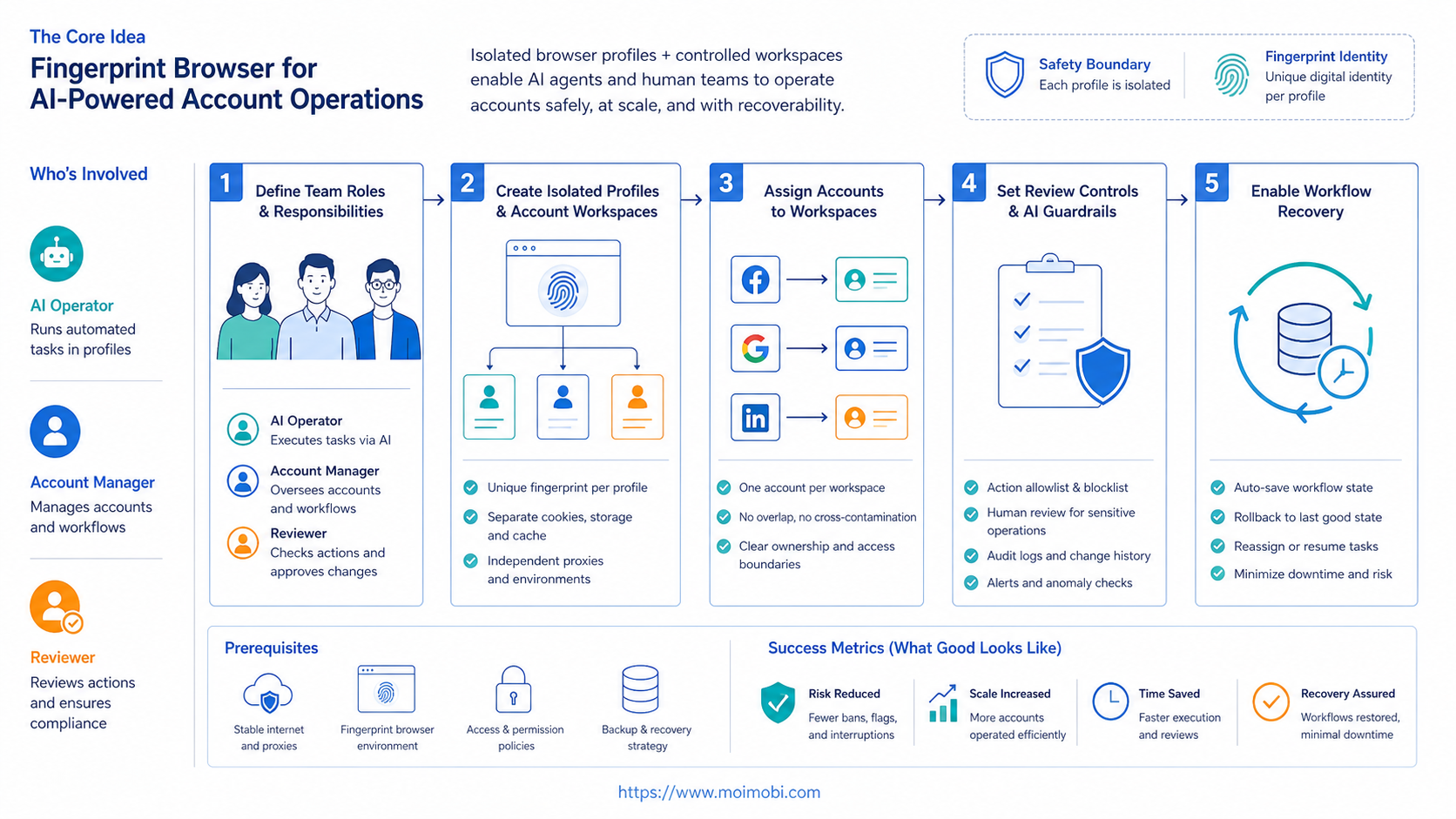 The Core Idea Behind Fingerprint Browser for AI-Powered Account Operations diagram