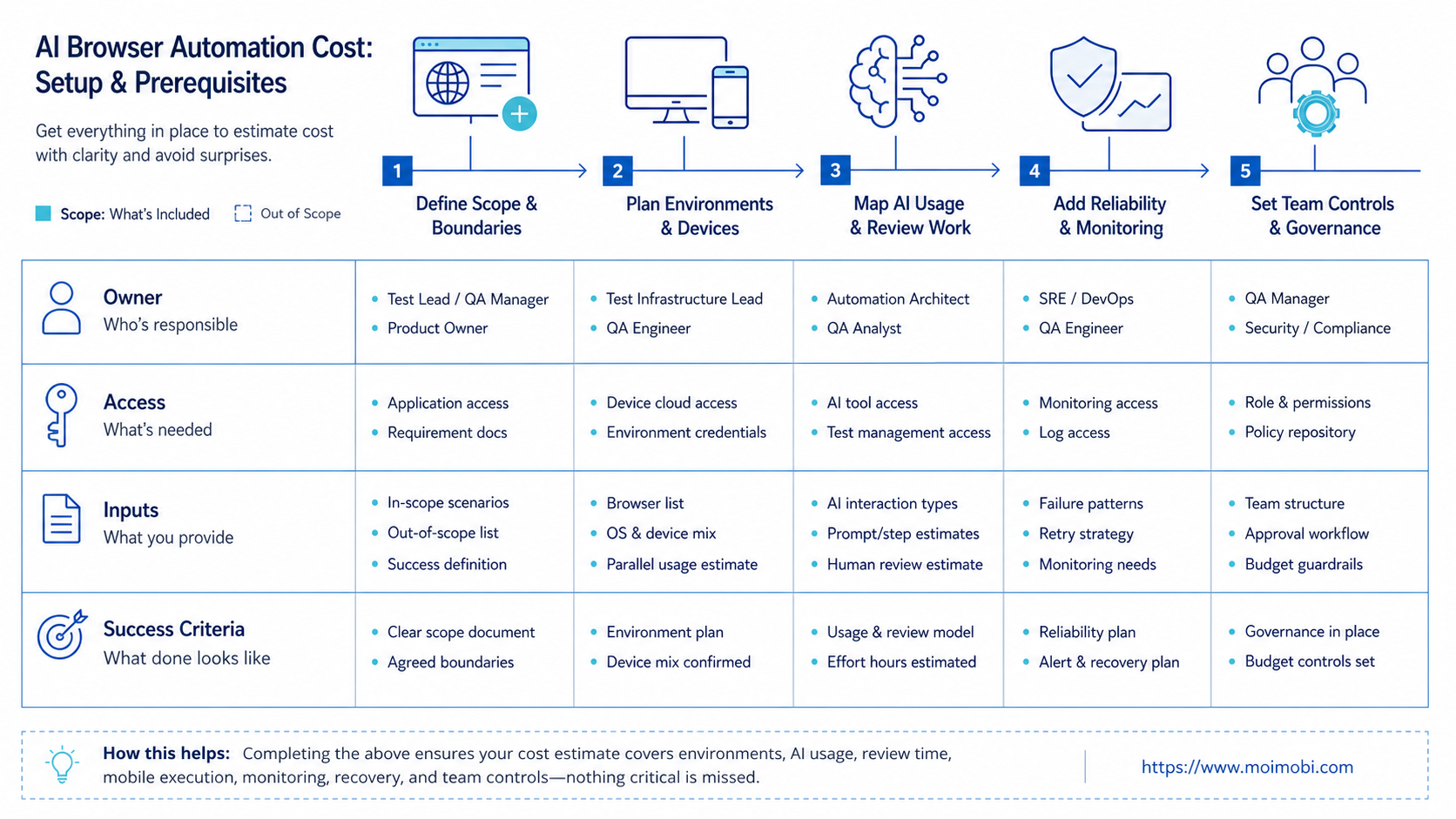 The Core Idea Behind AI Browser Automation Cost diagram