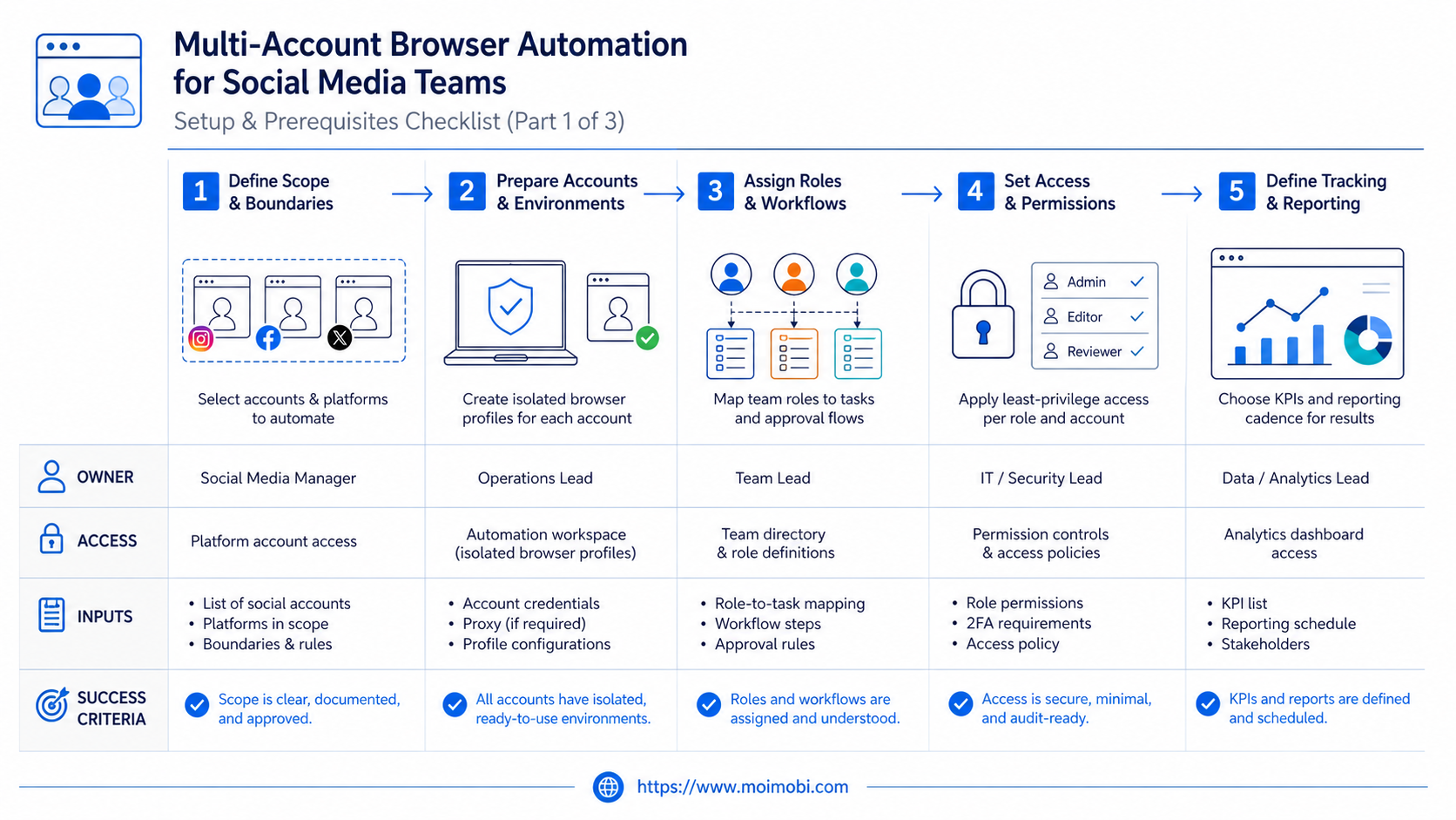 What Is Multi-Account Browser Automation for Social Media Teams? diagram