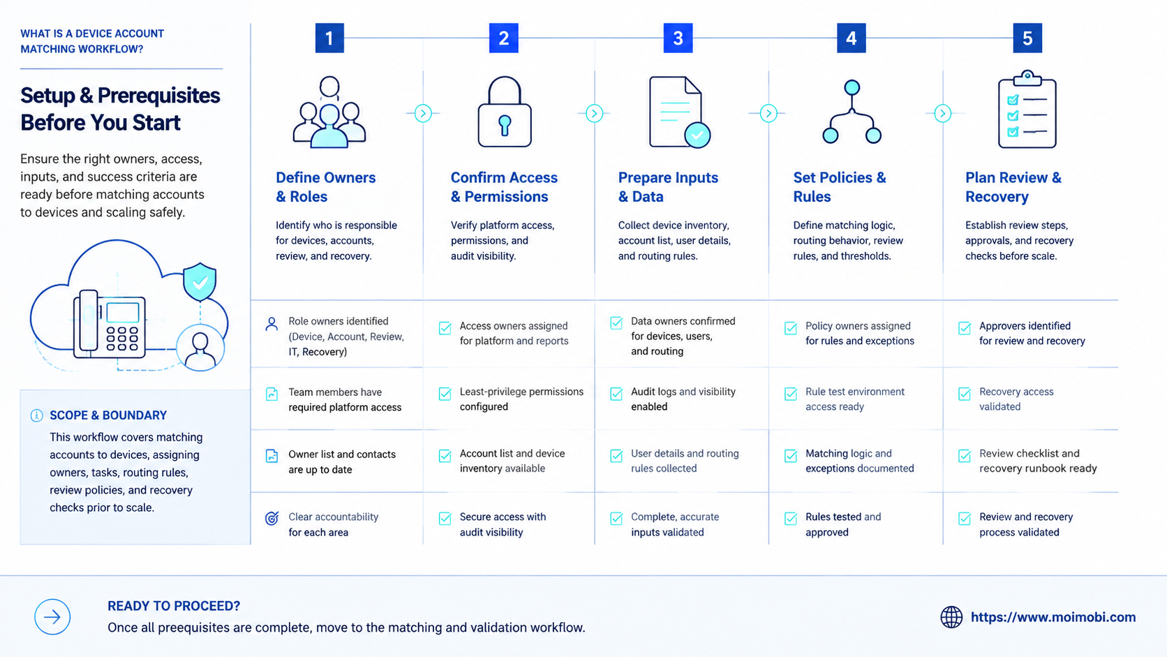 What Is a Device Account Matching Workflow? diagram