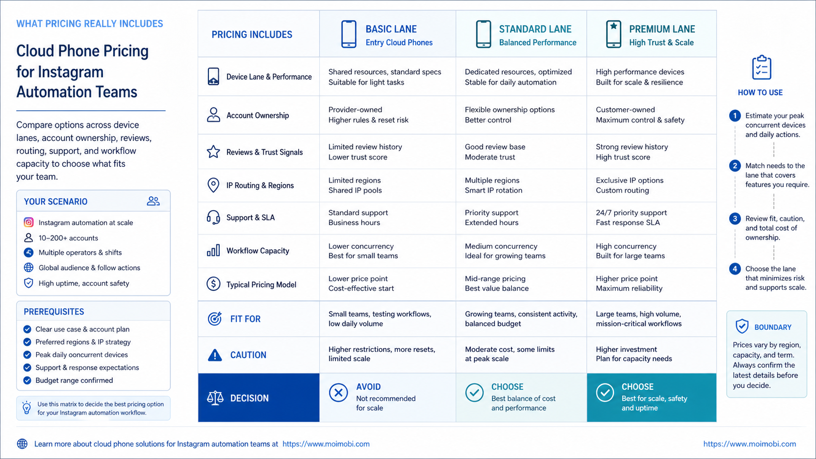 The Core Idea Behind Cloud Phone Pricing for Instagram Automation diagram