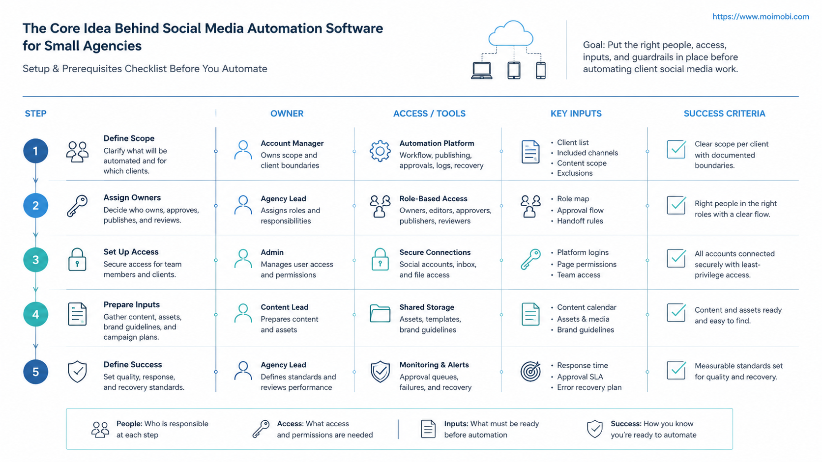 The Core Idea Behind Social Media Automation Software for Small Agencies diagram