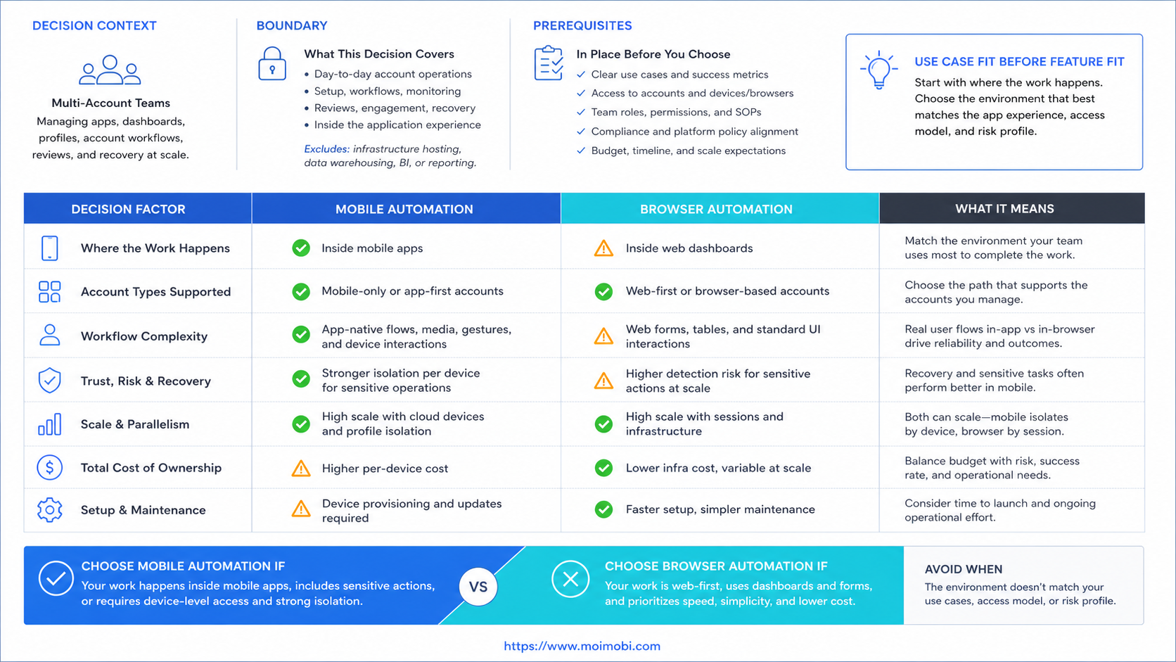 A Practical Comparison Framework for Mobile Automation vs Browser Automation diagram