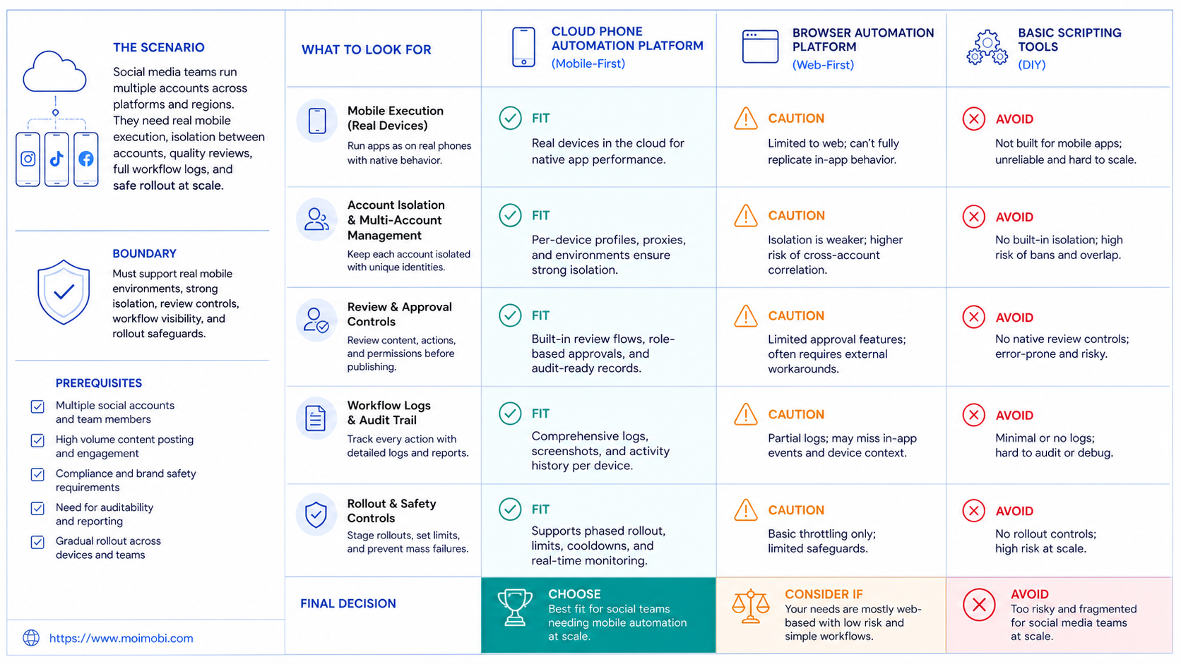 What to Look for in the best cloud phone automation platform diagram