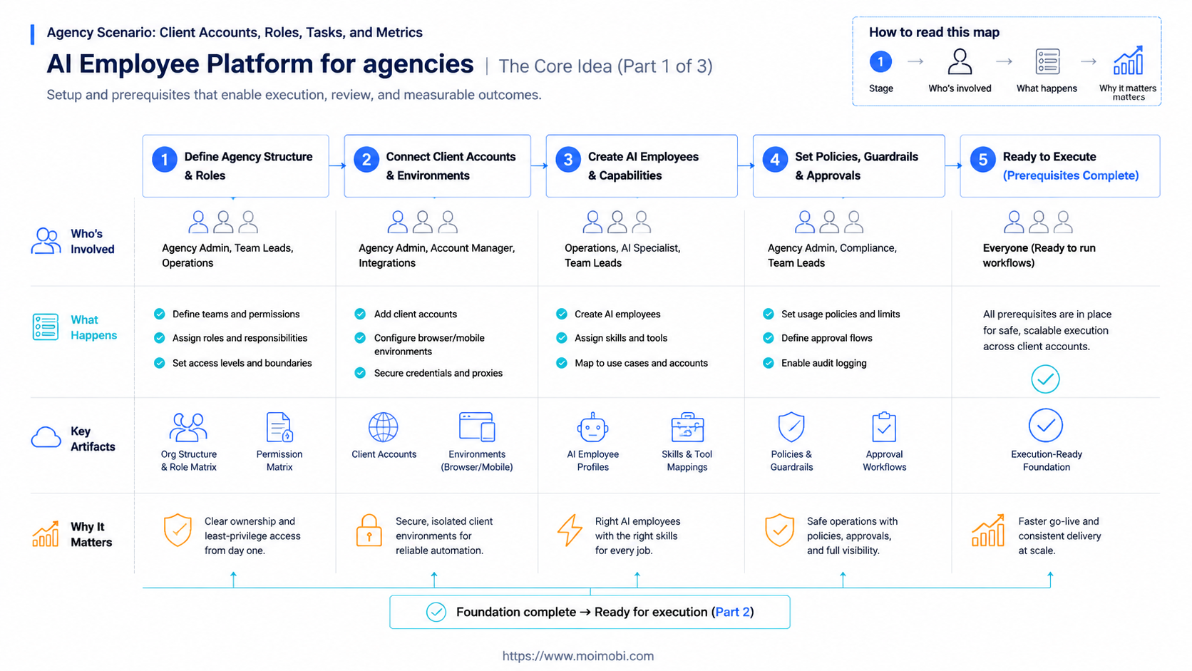 The Core Idea Behind AI Employee Platform for agencies diagram