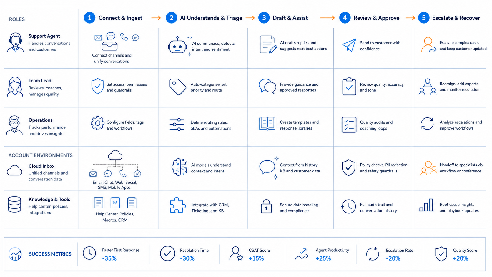 What Is an AI Employee Platform for customer support teams? diagram