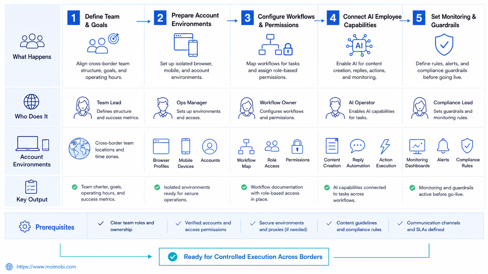 The Core Idea Behind an AI Employee Platform for Cross-Border Teams diagram
