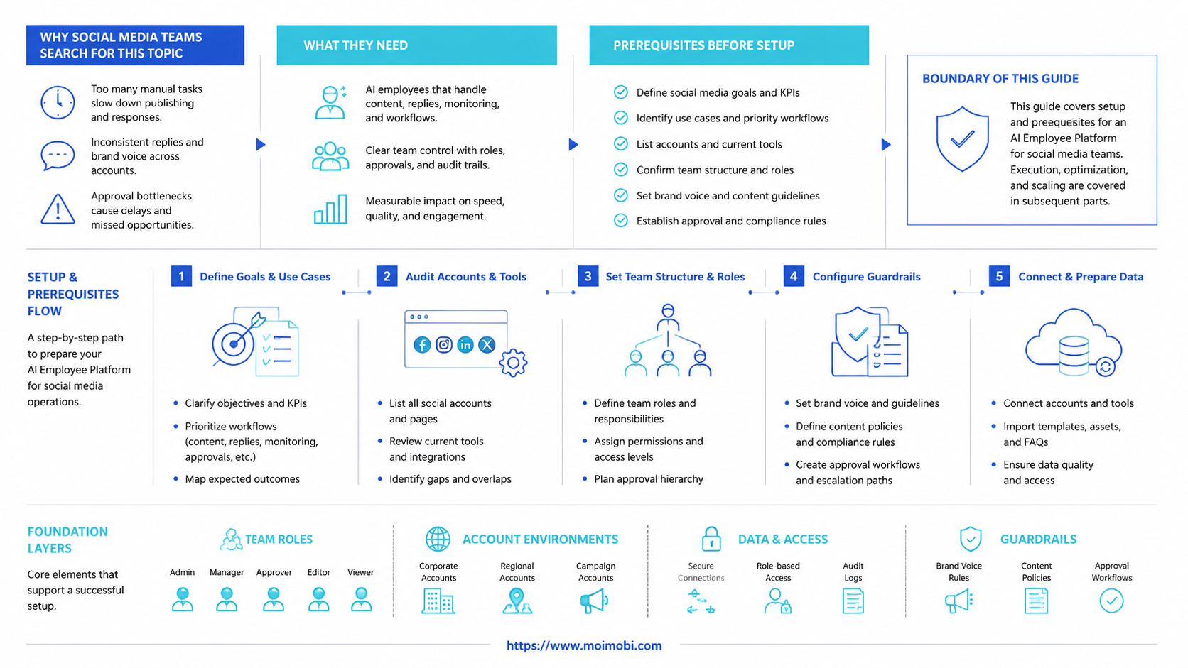 The Core Idea Behind an AI Employee Platform for Social Media Teams diagram
