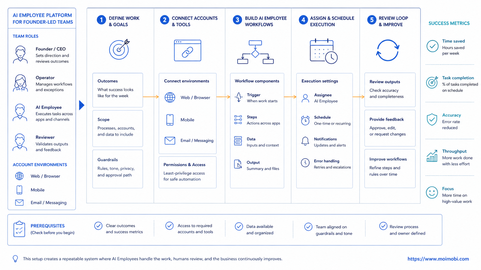 What Is AI Employee Platform for Founder-Led Teams? diagram