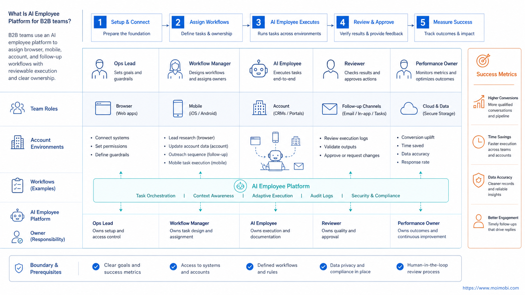 What Is AI Employee Platform for B2B teams? diagram