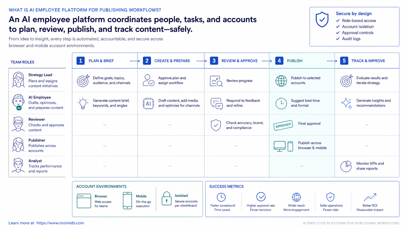 What Is AI Employee Platform for publishing workflows? diagram