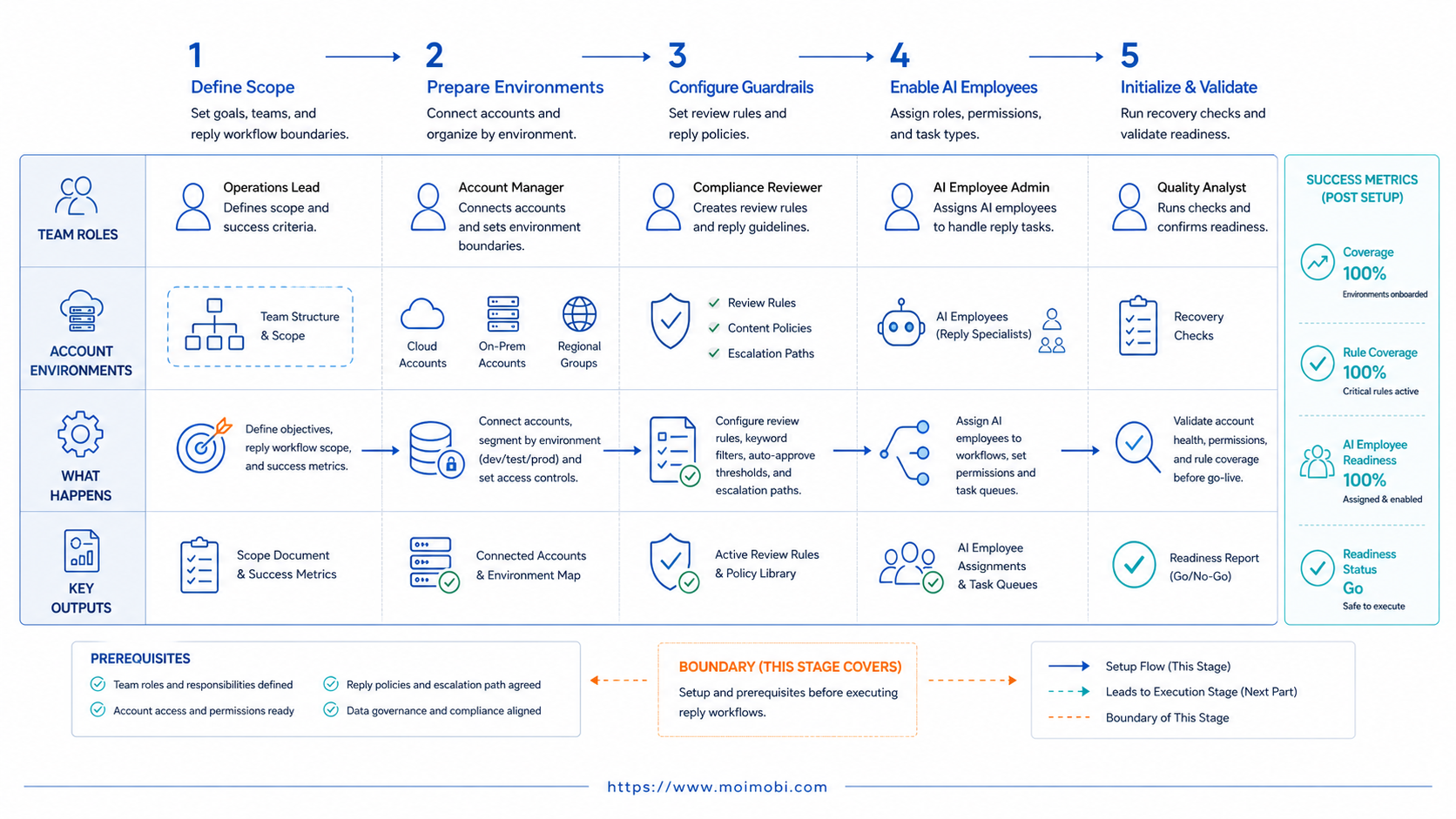 The Core Idea Behind AI Employee Platform for reply workflows diagram
