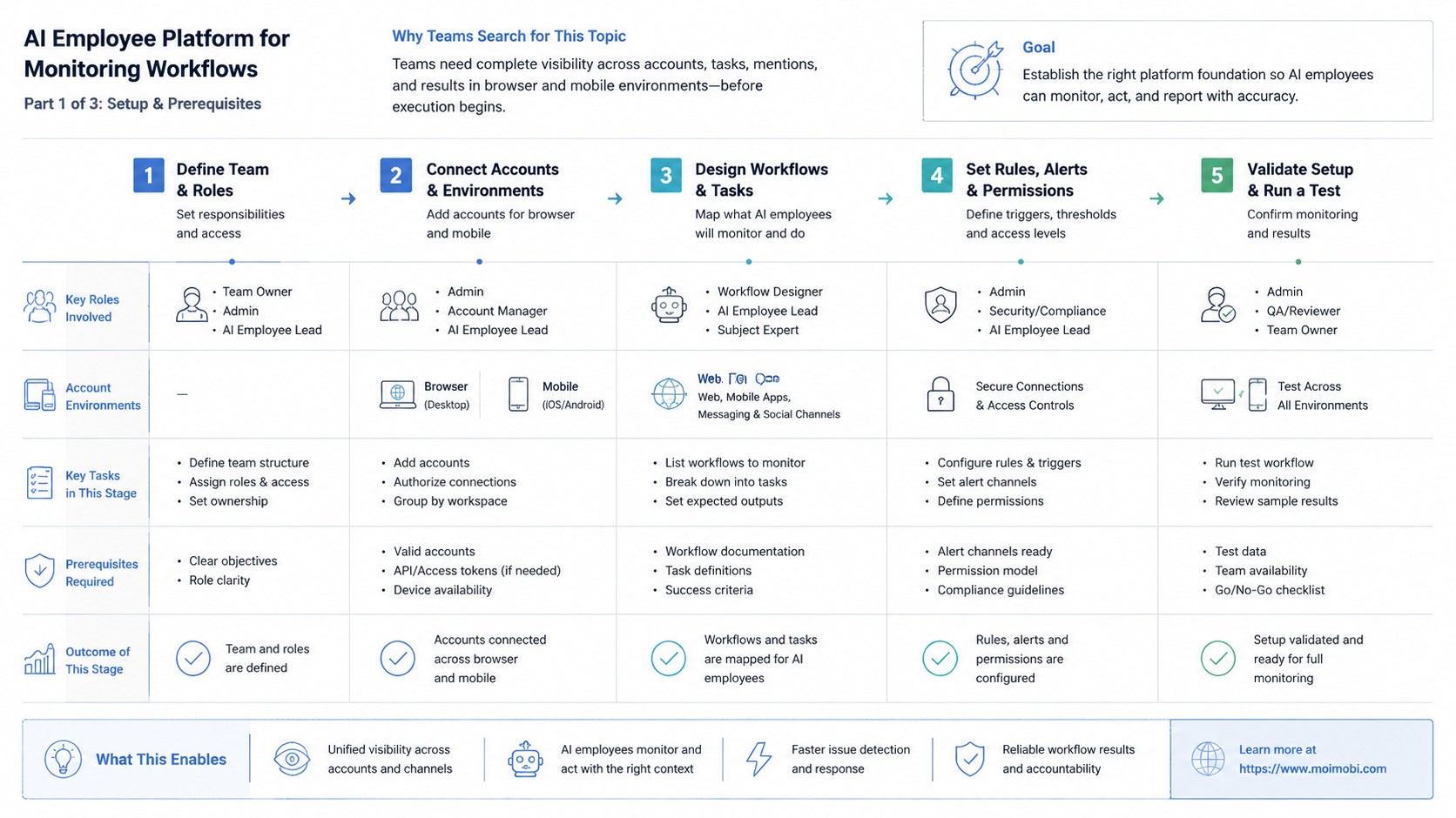 The Core Idea Behind AI Employee Platform for monitoring workflows diagram