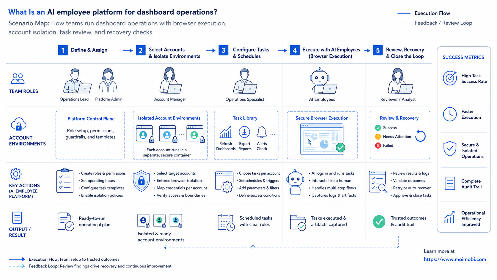 What Is an AI employee platform for dashboard operations? diagram