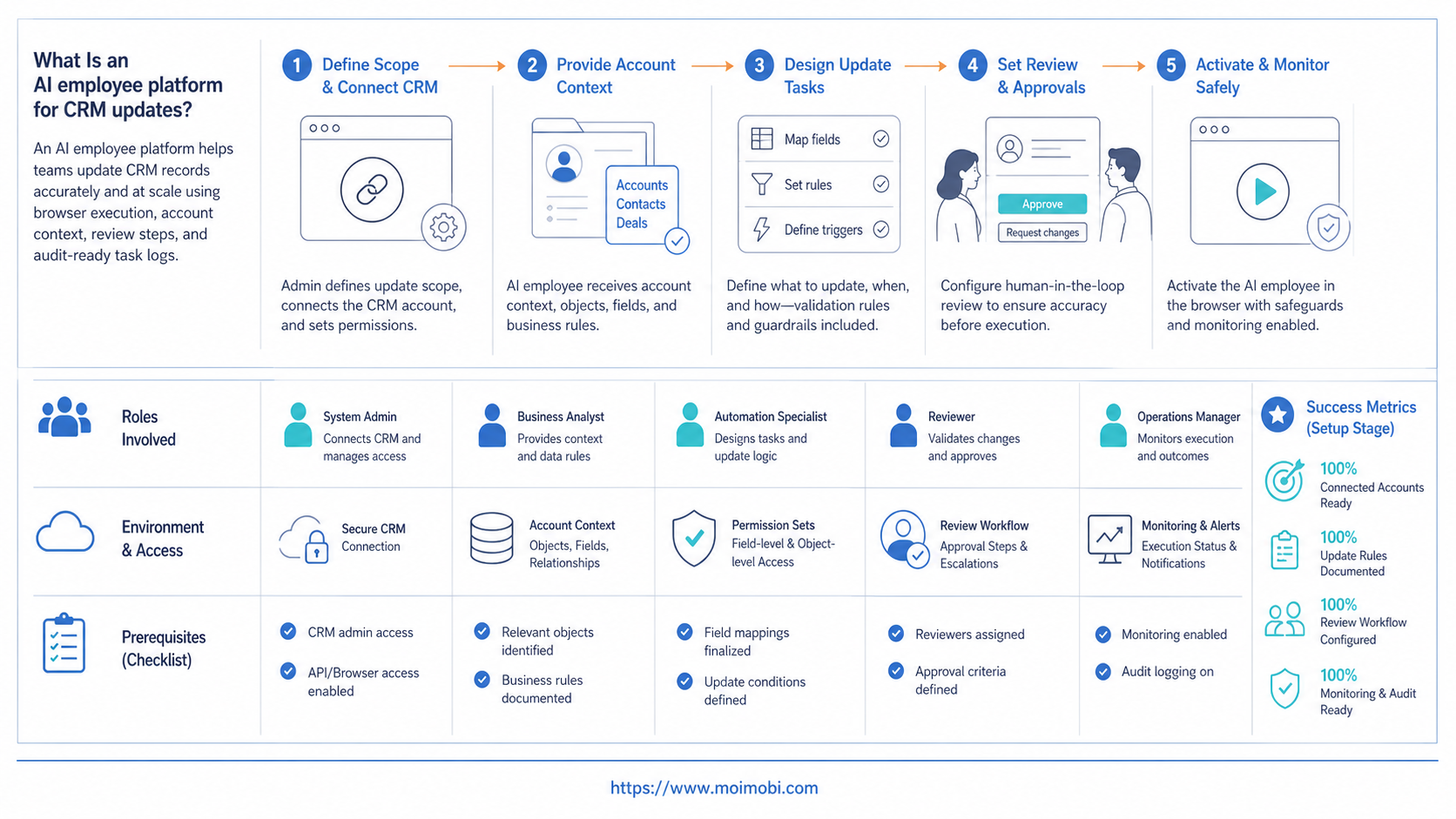 What Is an AI employee platform for CRM updates? diagram