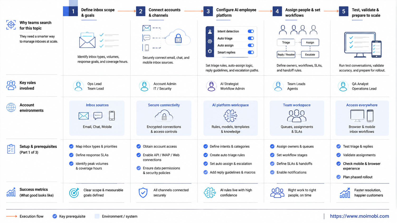 The Core Idea Behind AI Employee Platform for inbox management diagram