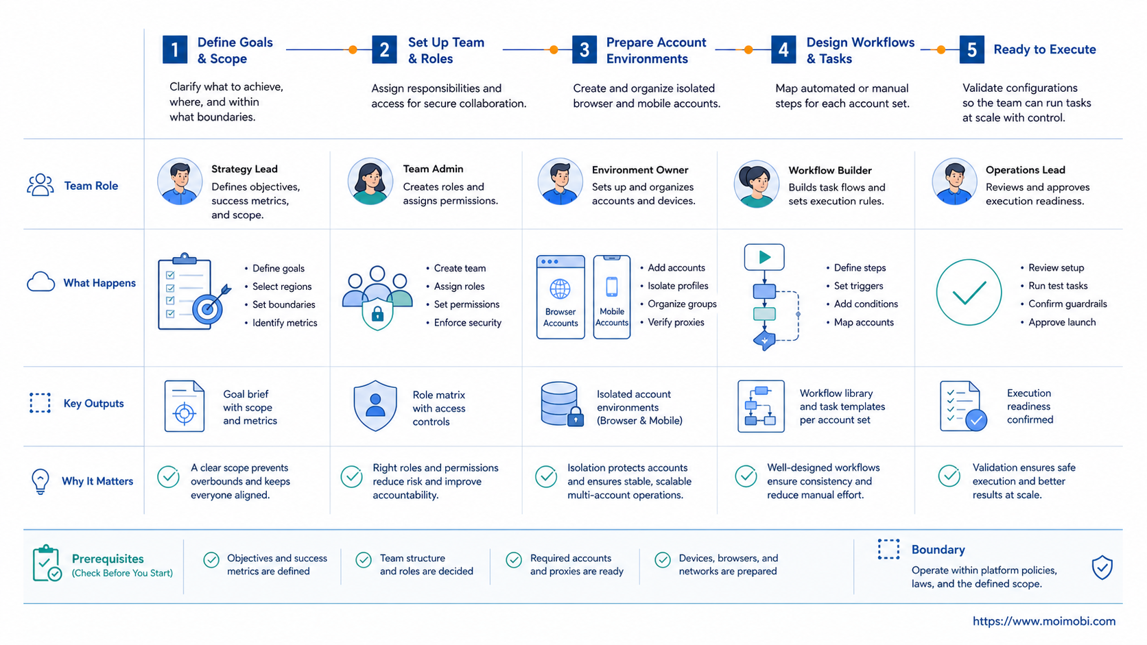 The core idea behind AI Employee Platform for multi-account execution diagram