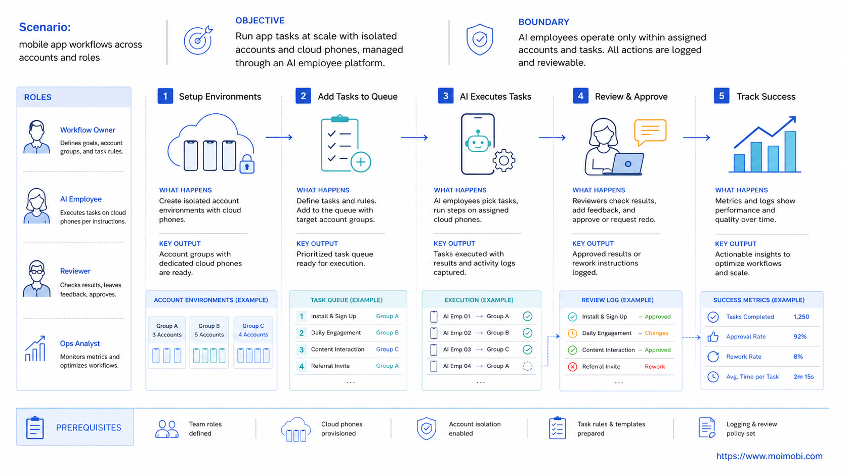 The core idea behind AI Employee Platform for mobile app workflows diagram