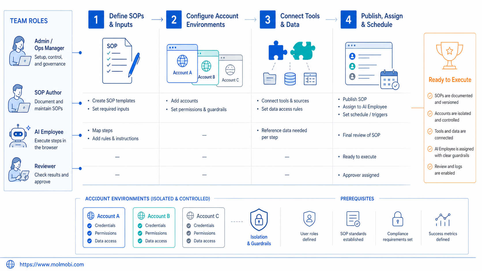What Is an AI Employee Platform for browser-based SOPs? diagram