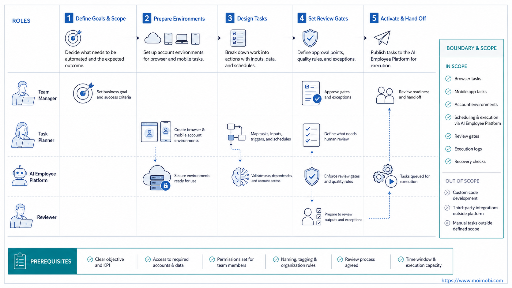 The Core Idea Behind AI Employee Platform for task scheduling diagram