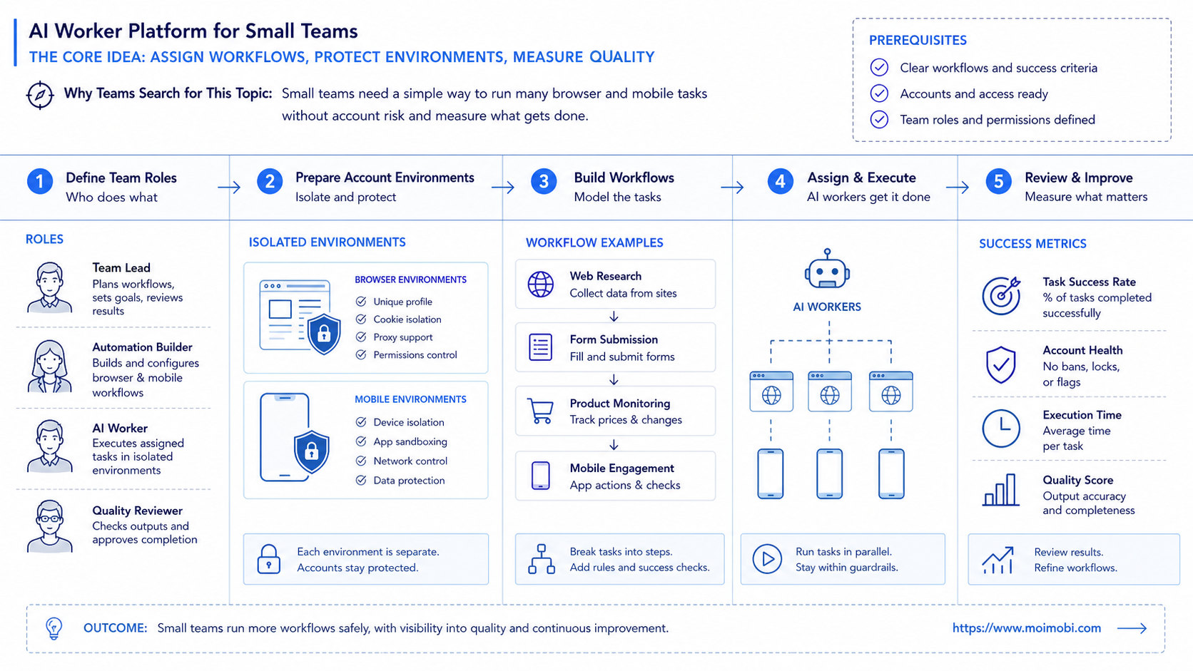 The Core Idea Behind AI Worker Platform for small teams diagram
