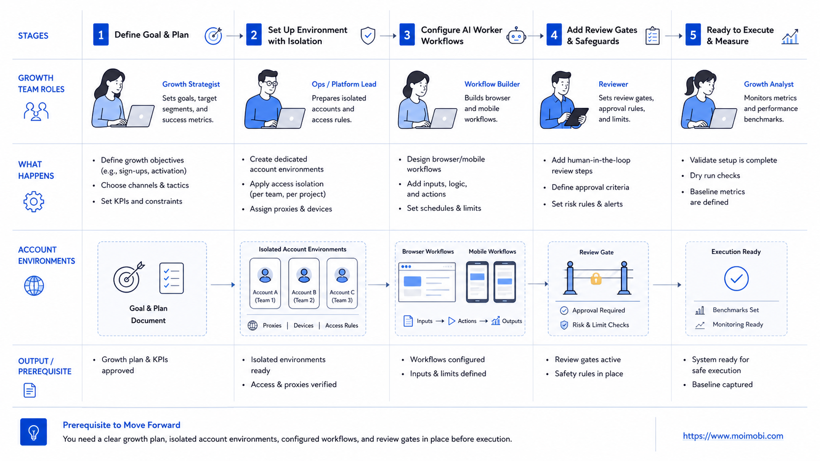 The Core Idea Behind AI Worker Platform for growth teams diagram