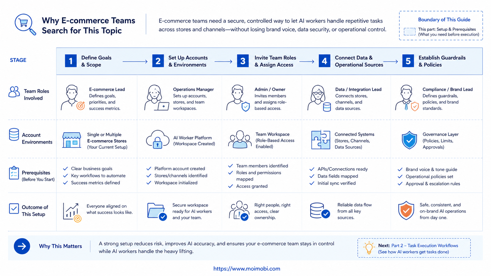 The Core Idea Behind AI Worker Platform for e-commerce teams diagram
