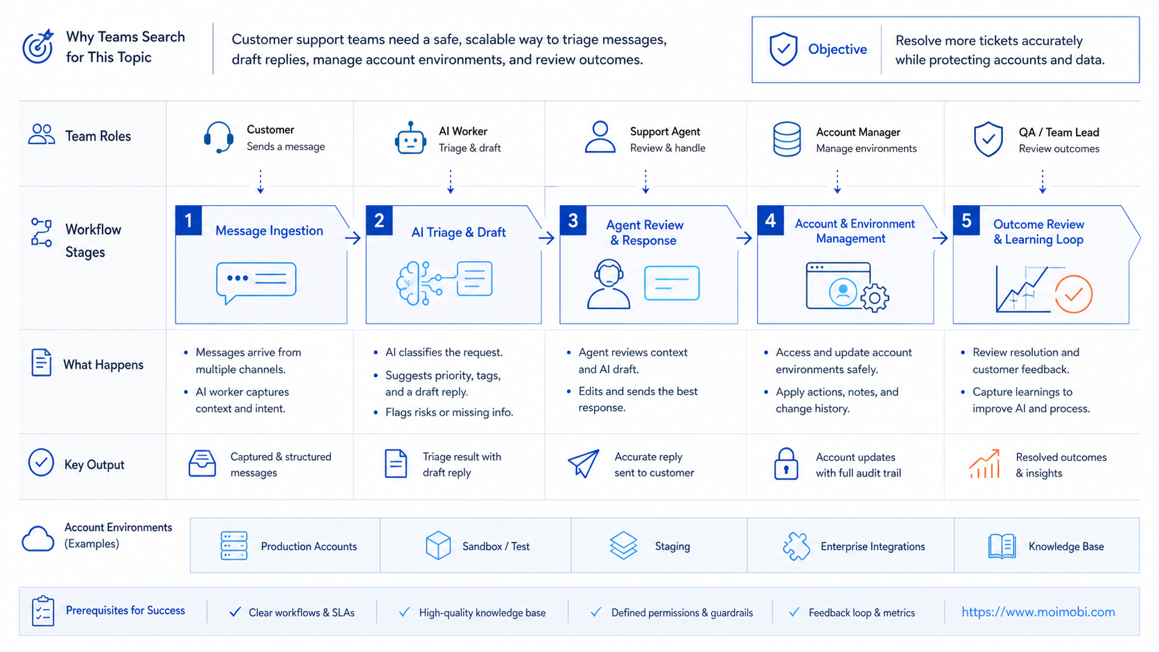 The Core Idea Behind AI Worker Platform for customer support teams diagram