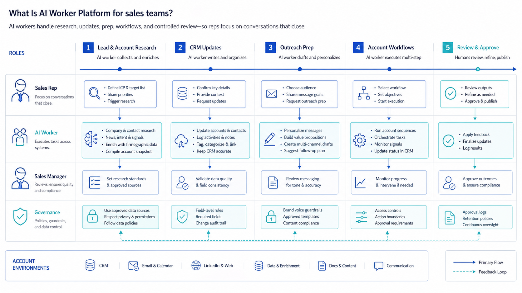 What Is AI Worker Platform for sales teams? diagram