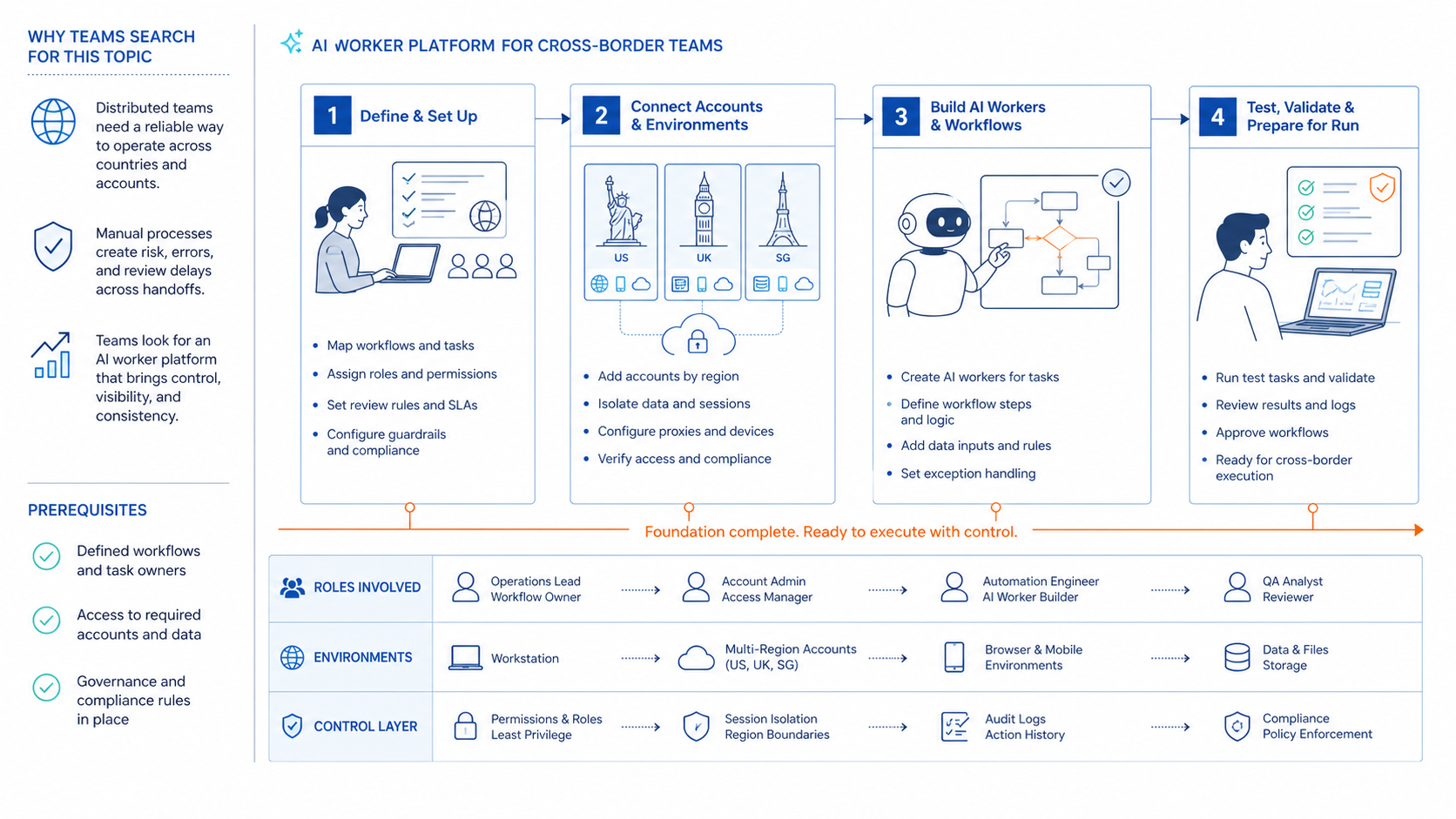 The Core Idea Behind AI Worker Platform for cross-border teams diagram
