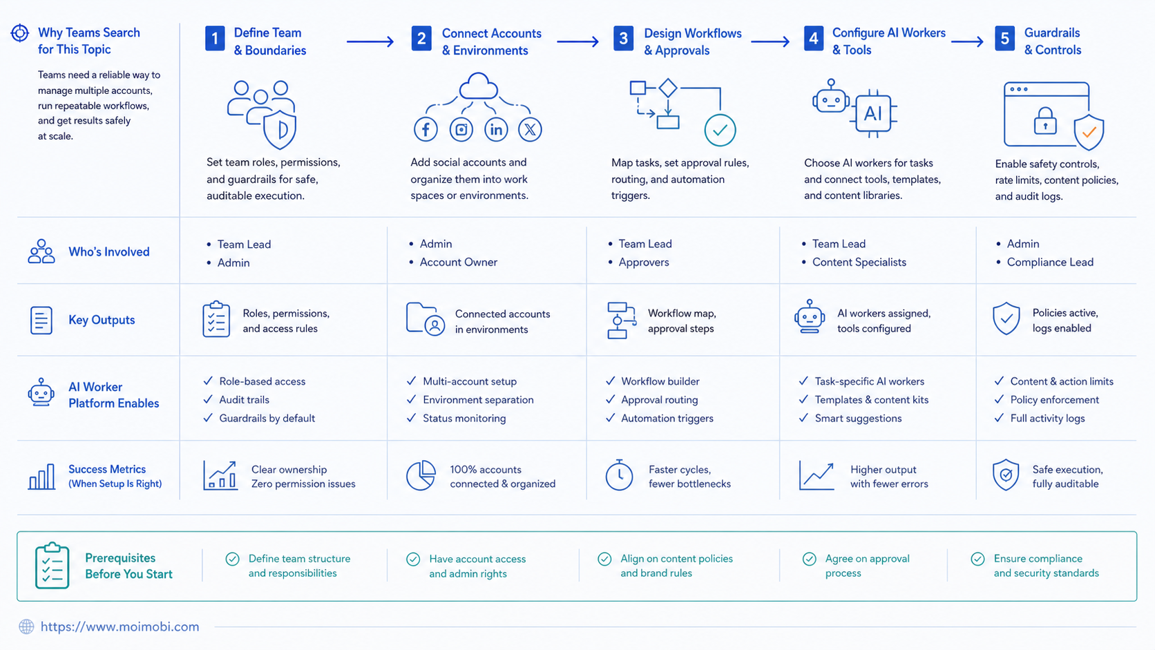 The Core Idea Behind AI Worker Platform for social media teams diagram