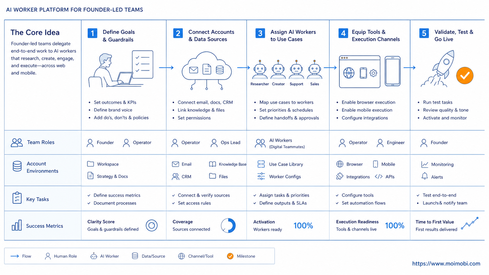 The Core Idea Behind AI Worker Platform for founder-led teams diagram