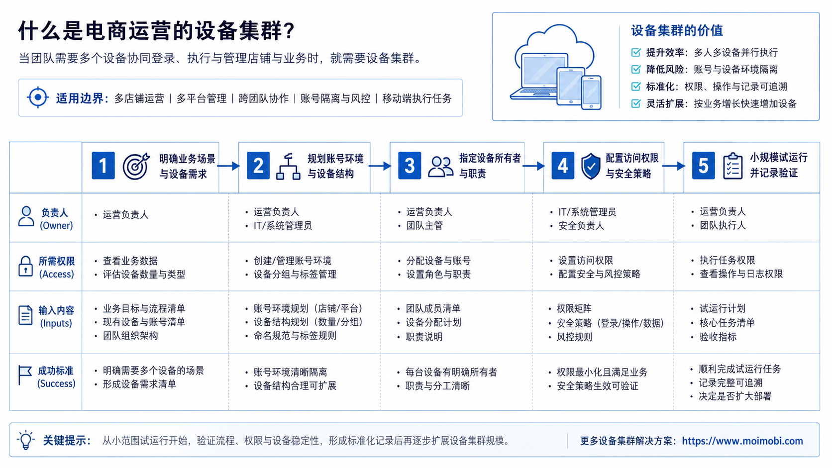 What Is Device Fleet for Ecommerce Operations: When Teams Need More Than One Device? diagram