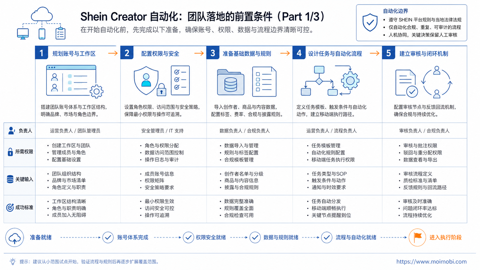 The Core Idea Behind Shein Creator Automation diagram