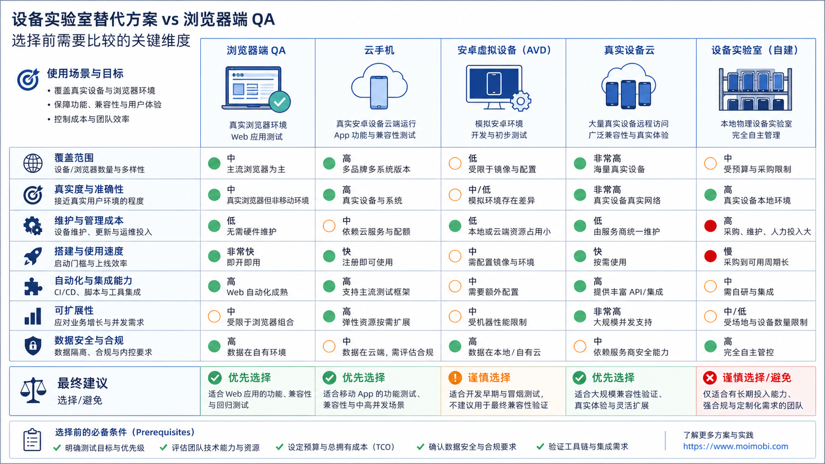 What to Compare Before Choosing a Device Lab Alternative diagram